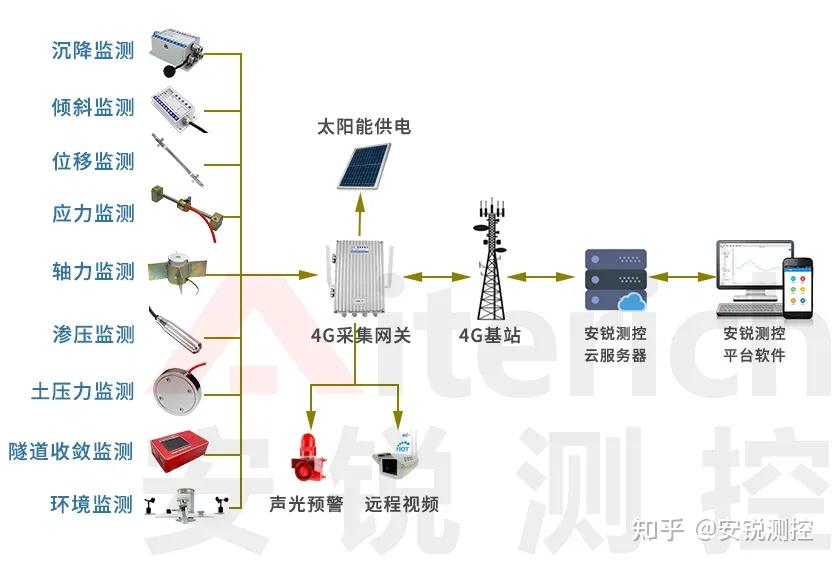 隧道施工安全及結構健康自動化監(jiān)測 光纖傳感設備與配套服務