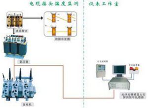 光纖光柵電力行業(yè)火災監(jiān)測技術方案及其配套服務