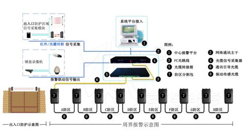 振動光纖周界防范實(shí)施方案 分析傳感設(shè)備與配套服務(wù)關(guān)鍵要點(diǎn)